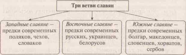 Ветви славян