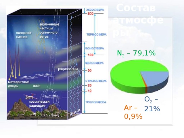 Состав атмосферы N 2 – 79,1% O 2 – 21% Ar – 0,9%