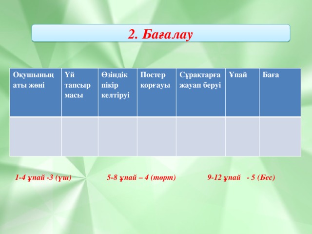 2. Бағалау Оқушының аты жөні Үй тапсырмасы Өзіндік пікір келтіруі Постер қорғауы Сұрақтарға жауап беруі Ұпай Баға 1-4 ұпай -3 (үш) 5-8 ұпай – 4 (төрт) 9-12 ұпай - 5 (Бес)