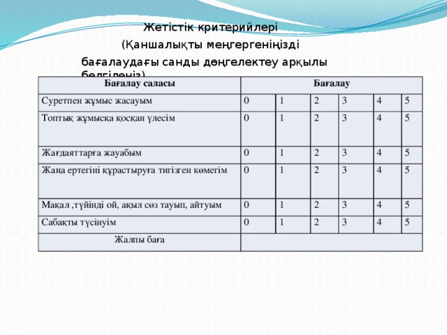 Жетістік критерийлері (Қаншалықты меңгергеніңізді бағалаудағы санды дөңгелектеу арқылы белгілеңіз) Бағалау саласы Бағалау Суретпен жұмыс жасауым 0 Топтық жұмысқа қосқан үлесім 0 Жағдаяттарға жауабым 1 2 Жаңа ертегіні құрастыруға тигізген көмегім 1 0 0 2 Мақал ,түйінді ой, ақыл сөз тауып, айтуым 1 3 Сабақты түсінуім 3 2 0 4 1 4 0 2 1 Жалпы баға 3 5 4 5 3 2 1 2 4 3 5 5 4 3 4 5 5