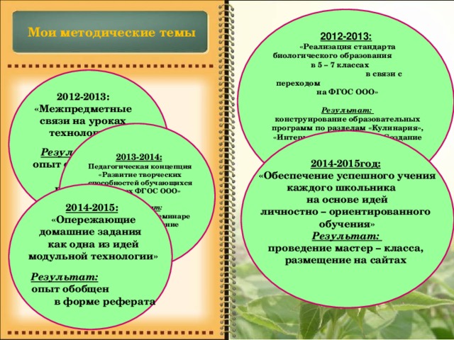 Мои методические темы 2012-2013:  «Реализация стандарта  биологического образования в 5 – 7 классах в связи с переходом на ФГОС ООО»  Результат: конструирование образовательных программ по разделам «Кулинария», «Интерьер жилого дома», «Создание изделий из текстильных материалов», «Художественные ремёсла» 2012-2013: «Межпредметные связи на уроках технологии»  Результат:  опыт обобщен в форме реферата 2013-2014:  Педагогическая концепция «Развитие творческих способностей обучающихся в рамках ФГОС ООО»  Результат :  Выступление на семинаре завучей, проведение мастер-класса 2014-2015год:  «Обеспечение успешного учения каждого школьника  на основе идей личностно – ориентированного обучения» Результат: проведение мастер – класса,  размещение на сайтах 2014-2015:  «Опережающие домашние задания как одна из идей модульной технологии»  Результат:   опыт обобщен в форме реферата