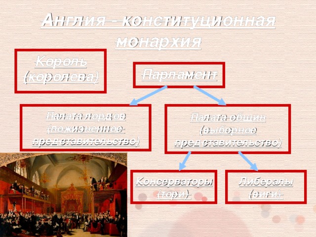 Англия - конституционная монархия Король (королева) Парламент Палата лордов (пожизненное представительство) Палата общин (выборное представительство) Консерваторы (тори) Либералы (виги)