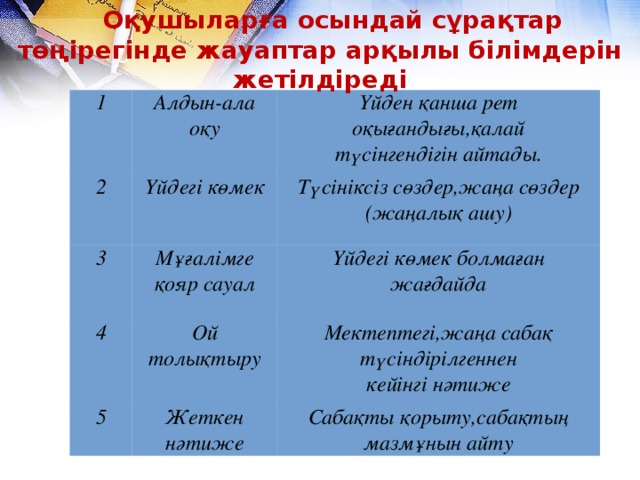 Оқушыларға осындай сұрақтар төңірегінде жауаптар арқылы білімдерін жетілдіреді 1 Алдын-ала оқу 2 Үйдегі көмек Үйден қанша рет оқығандығы,қалай 3 түсінгендігін айтады. 4 Түсініксіз сөздер,жаңа сөздер Мұғалімге қояр сауал (жаңалық ашу) Ой толықтыру 5 Үйдегі көмек болмаған жағдайда Мектептегі,жаңа сабақ түсіндірілгеннен Жеткен нәтиже кейінгі нәтиже Сабақты қорыту,сабақтың мазмұнын айту