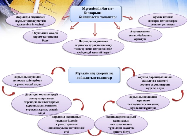 Мұғалімнің бағыт-бағдарына байланысты талаптар: Дарынды оқушымен жұмыстыңәдеуметтік қажеттілігін сезінуі жұмыс кезінде жоғары нәтижелерге жетуге ұмтылуы Ата-анасымен тығыз байланыс орнатуы Оқушымен жақсы қарым-қатынаста болу Дарынды оқушымен жұмысқа тұрақты қызығу таныту және нәтижелі әдіс-тәсілдерді талмай іздеуі Мұғалімнің іскерлігіне қойылатын талаптар дарынды оқушына анықтау әдістерімен жұмыс жасай алуы оқушы дарындылығын дамытуға қажетті зерттеу жұмыстарын жүргізе алуы дарынды оқушыларды оқытуға арналған тереңдетілген бағдарлма құрастырып, сонымен тұрақты жұмыс жасай білуі дарынды оқушыны зерттеуге психодиагностикалық күнделік жүргізуі; дарынды оқушының ғылыми-ізденіс жұмыстарымен айналысуына жетекшілік етуі оқушылармен қарым-қатынасын психологиялық тұрғыдан сауатты орната білуі