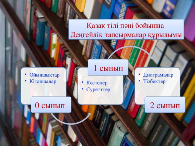 Қазақ тілі пәні бойынша Деңгейлік тапсырмалар құрылымы 1 сынып Ойыншықтар Кітапшалар Ойыншықтар Кітапшалар Кестелер Суретттер Кестелер Суретттер Диограмалар Тізбектер Диограмалар Тізбектер 0 сынып  2 сынып