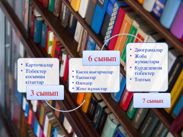 Диограмалар Жоба жумыстары Күрделенген тізбектер Топтық Диограмалар Жоба жумыстары Күрделенген тізбектер Топтық  6 сынып Карточкалар Тізбектер косымша кітаптар Карточкалар Тізбектер косымша кітаптар Қысқа шығармалар Тақпақтар Өлендер Жеке жұмыстар Қысқа шығармалар Тақпақтар Өлендер Жеке жұмыстар