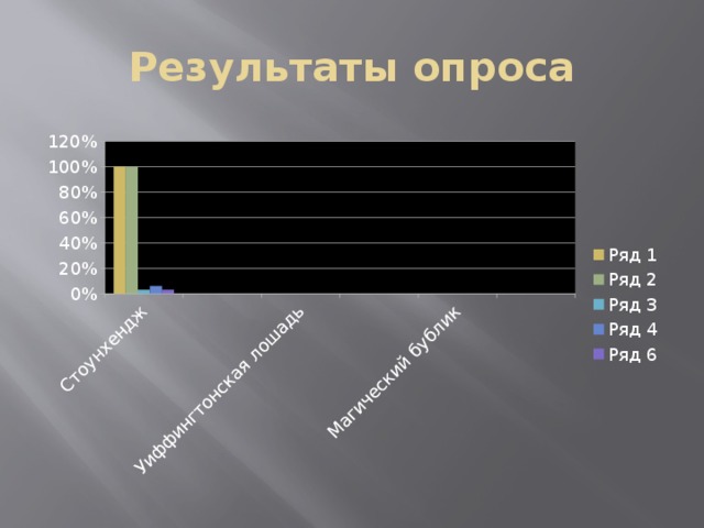 Результаты опроса