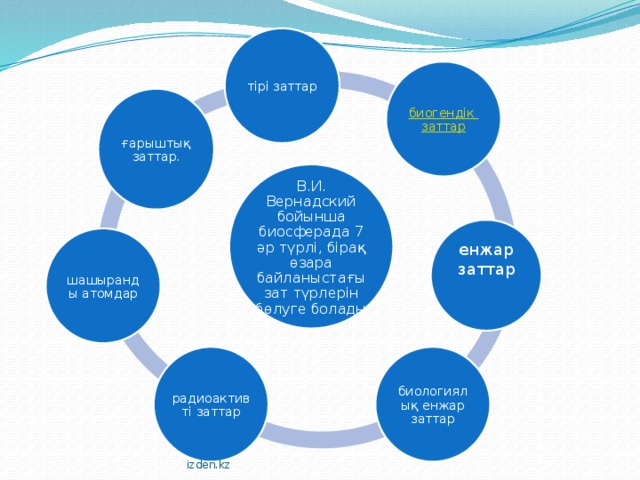 тірі заттар ғарыштық заттар. В.И. Вернадский бойынша биосферада 7 әр түрлі, бірақ өзара байланыстағы зат түрлерін бөлуге болады енжар заттар шашыранды атомдар биологиялық енжар заттар радиоактивті заттар izden.kz