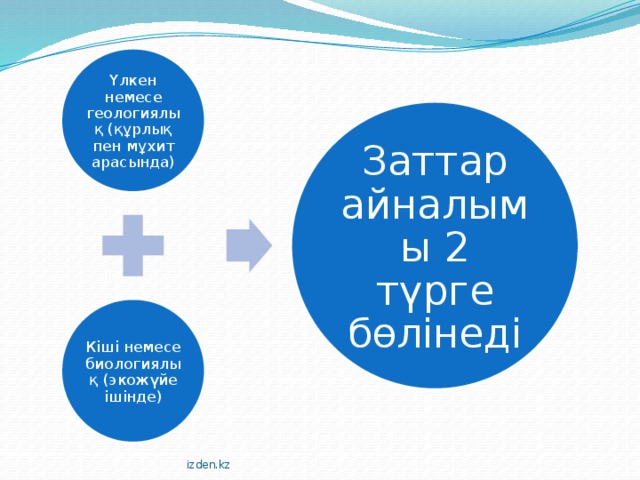 Үлкен немесе геологиялық (құрлық пен мұхит арасында) Заттар айналымы 2 түрге бөлінеді Кіші немесе биологиялық (экожүйе ішінде) izden.kz