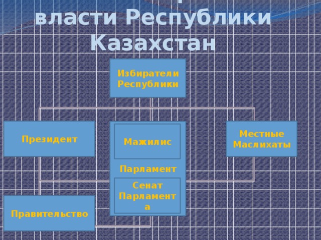 Высшие органы власти Республики Казахстан Избиратели Республики Президент Местные Маслихаты Парламент Мажилис Сенат Парламента Правительство