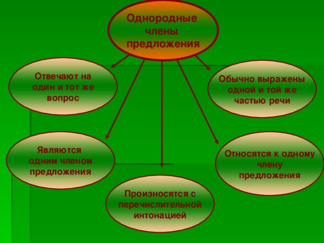 Однородные члены предложения Отвечают на один и тот же вопрос Обычно выражены одной и той же частью речи Являются одним членом предложения Относятся к одному члену предложения Произносятся с перечислительной интонацией