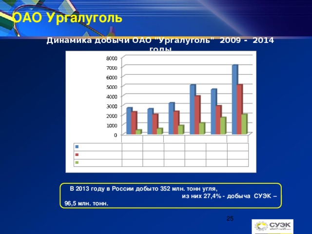 ОАО Ургалуголь Динамика добычи ОАО 