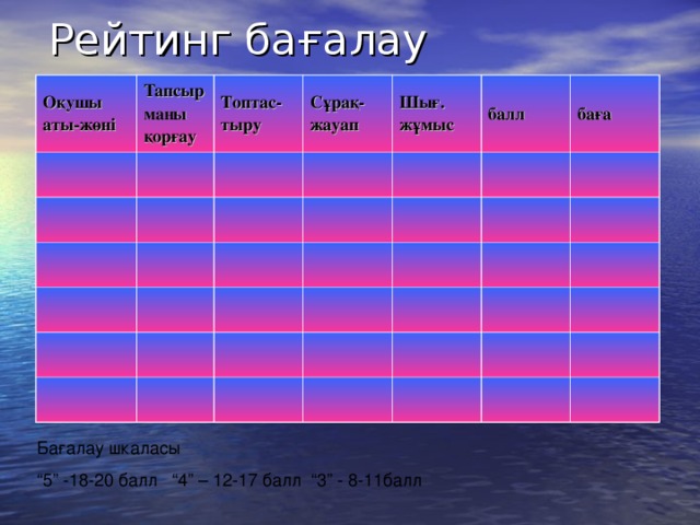 Рейтинг ба ғалау Оқушы аты-жөні Тапсырманы қорғау Топтас-тыру Сұрақ-жауап Шығ. жұмыс балл баға Бағалау шкаласы “ 5” -18-20 балл “4” – 12-17 балл “3” - 8-11балл