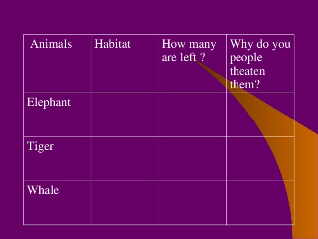 Animals Habitat Elephant How many are left ? Tiger Why do you people theaten them? Whale