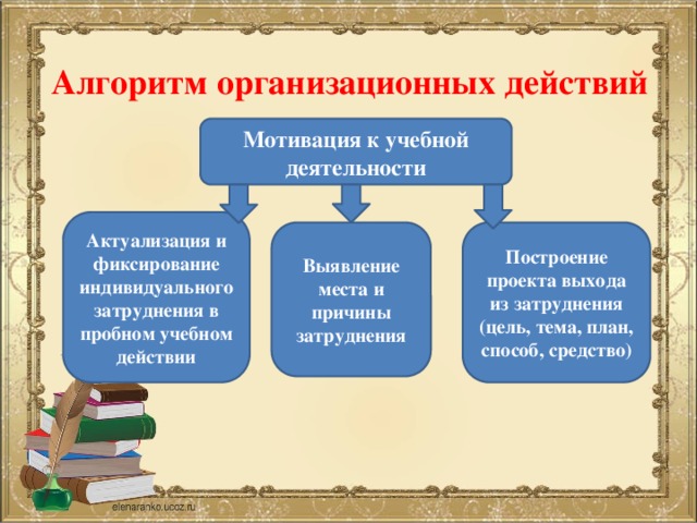 Алгоритм организационных действий Мотивация к учебной деятельности Актуализация и фиксирование индивидуального затруднения в пробном учебном действии Выявление места и причины затруднения Построение проекта выхода из затруднения (цель, тема, план, способ, средство)