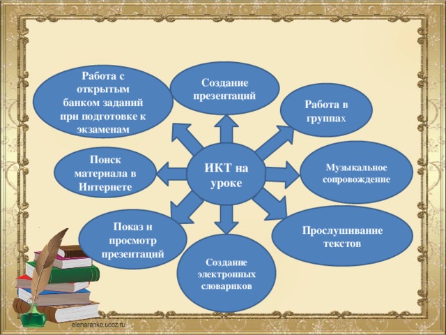 Создание презентаций Работа с открытым банком заданий при подготовке к экзаменам Работа в группа х Музыкальное сопровождение ИКТ на уроке Поиск материала в Интернете Прослушивание текстов Показ и просмотр презентаций Создание электронных словариков