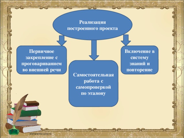 Реализация построенного проекта Первичное закрепление с проговариванием во внешней речи Включение в систему знаний и повторение Самостоятельная работа с самопроверкой по эталону