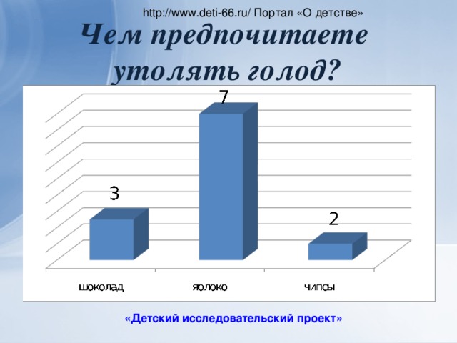 http://www.deti-66.ru/ Портал «О детстве» Чем предпочитаете  утолять голод? «Детский исследовательский проект»