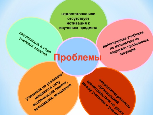 недостаточна или отсутствует мотивация к изучению предмета     пассивность в ходе учебных занятий   учащиеся не усваивают материал в силу особенностей памяти, восприятия, мышления действующие учебники по математике не  содержат проблемных ситуаций    неудовлетворенность организацией взаимодействия на уроке между учителем и учеником Проблемы