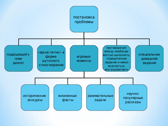 постановка проблемы подводящий к теме диалог «яркое пятно» в форме шуточного стихотворения игровые моменты противоречия между необходи- мостью выполнить определенное  задание и невоз- можностью его осуществить специальное домашнее задание исторические экскурсы жизненные факты занимательные задачи научно- популярные рассказы