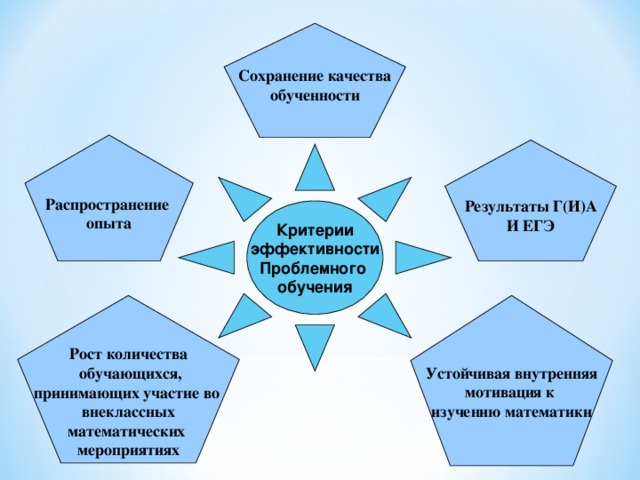 Сохранение качества обученности  Распространение опыта Результаты Г(И)А И ЕГЭ Критерии эффективности Проблемного обучения   Рост количества  обучающихся, принимающих участие во внеклассных математических мероприятиях Устойчивая внутренняя мотивация к изучению математики