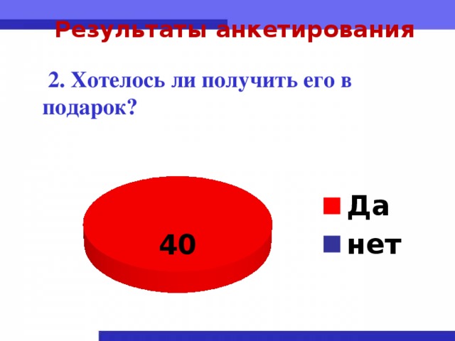 Результаты анкетирования    2. Хотелось ли получить его в подарок?