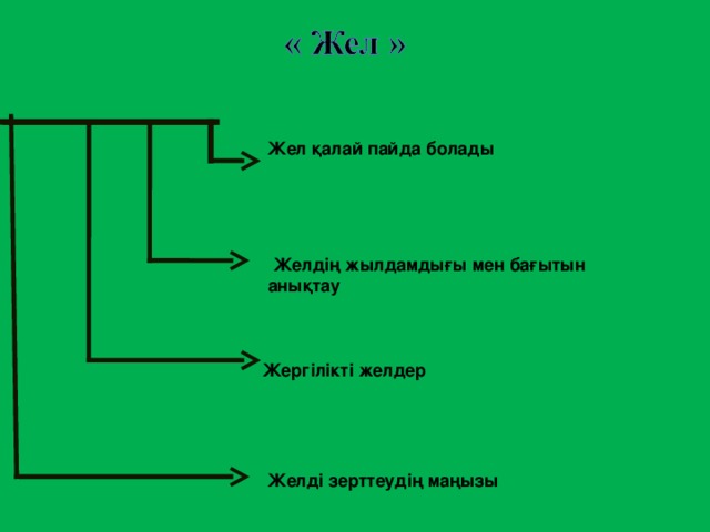 Жел қалай пайда болады  Желдің жылдамдығы мен бағытын анықтау Жергілікті желдер  Желді зерттеудің маңызы