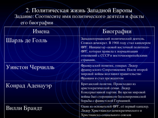 2. Политическая жизнь Западной Европы Задание: Соотнесите имя политического деятеля и факты его биографии Имена Биографии Шарль де Голль Западногерманский политический деятель. Социал-демократ. В 1968 году стал канцлером ФРГ. Инициатор «новой восточной политики» ФРГ, которая привела к нормализации отношений с СССР и восточноевропейскими странами. Уинстон Черчилль Французский политик, генерал. Лидер французского Сопротивления. После второй мировой войны возглавил правительство Франции и стал президентом Конрад Аденауэр Британский политик. Происходил из аристократической семьи. Лидер Консервативной партии. Во время мировой войны был сторонником бескомпромиссной борьбы с фашистской Германией. Вилли Брандт Один из основателей ФРГ, её первый канцлер. Лидер Христианско-демократического и Христианско-социального союзов