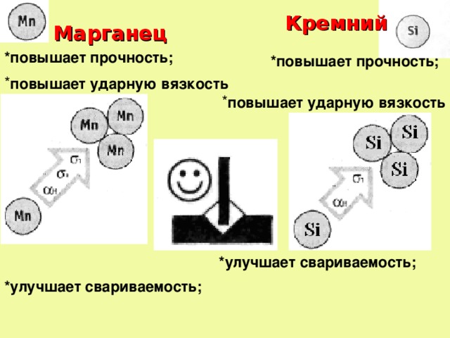 Марганец   Кремний