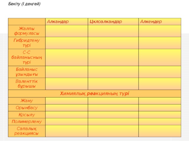 Бекіту (І деңгей) Алкандар Жалпы формуласы Цклоалкандар Гибридтену түрі Алкендер С-С байланысның түрі Байланыс ұзындығы Валенттік бұрышы Химиялық реакцияның түрі Жану Орынбасу Қосылу Полимерлену Сапалық реакциясы