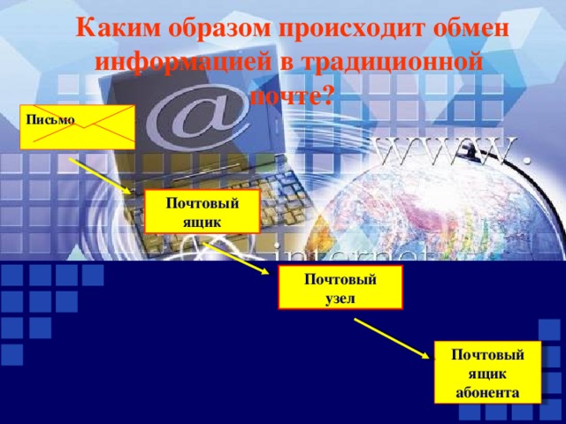 Каким образом происходит обмен информацией в традиционной почте? Письмо  Почтовый  ящик Почтовый  узел Почтовый  ящик абонента