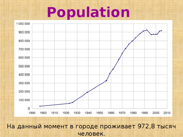 Population На данный момент в городе проживает 972,8 тысяч человек.