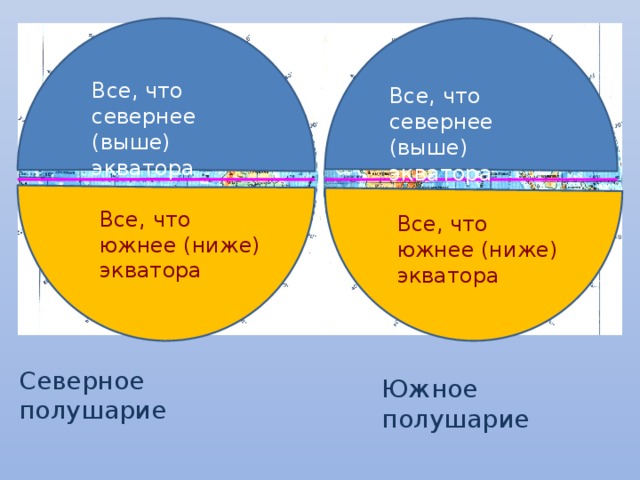 Все, что севернее (выше) экватора Все, что севернее (выше) экватора Все, что южнее (ниже) экватора Все, что южнее (ниже) экватора Северное полушарие Южное полушарие