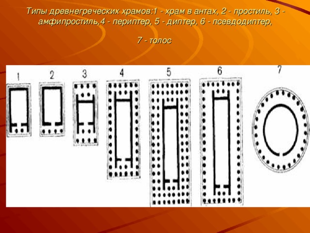 Типы древнегреческих храмов:1 - храм в антах, 2 - простиль, 3 - амфипростиль,4 - периптер, 5 - диптер, 6 - псевдодиптер,  7 - толос