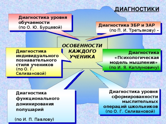 ДИАГНОСТИКИ Диагностика уровня обучаемости  (по О. Ю. Бурцевой) Диагностика уровня обучаемости  (по О. Ю. Бурцевой) Диагностика ЗБР и ЗАР (по П. И. Третьякову) –  ОСОБЕННОСТИ  КАЖДОГО  УЧЕНИКА  Диагностика индивидуального познавательного стиля учеников (по О. Г. Селивановой) Диагностика индивидуального познавательного стиля учеников (по О. Г. Селивановой) Диагностика «Психологическая модель мышления»  (по И. Я. Каплуновичу) Диагностика уровня сформированности мыслительных операций школьников  (по О. Г. Селивановой)  Диагностика  функционального  доминирования  полушарий  (по И. П. Павлову)