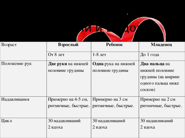 Соотношение компрессий и выдохов Возраст Взрослый От 8 лет Ребенок Положение рук Младенец Надавливания Две руки на нижней половине грудины 1-8 лет До 1 года Примерно на 4-5 см, ритмичные, быстрые. Одна рука на нижней половине грудины Цикл Примерно на 3 см ритмичные, быстрые. 30 надавливаний 2 вдоха Два пальца на нижней половине грудины (на ширине одного пальца ниже сосков) Примерно на 2 см ритмичные, быстрые. 30 надавливаний 2 вдоха 30 надавливаний 2 вдоха