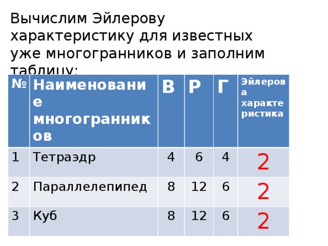 Вычислим Эйлерову характеристику для известных уже многогранников и заполним таблицу: № Наименование многогранников 1 Тетраэдр В 2 Параллелепипед 3 4 Р Куб 6 Г 8 4 Эйлерова характеристика 12 8 12 2 6 2 6 2