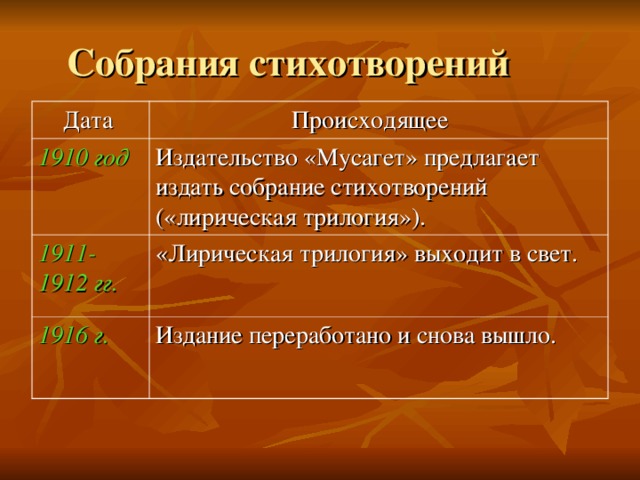 Собрания стихотворений  Дата  Происходящее 1910 год Издательство «Мусагет» предлагает издать собрание стихотворений («лирическая трилогия»). 1911-1912 гг. «Лирическая трилогия» выходит в свет. 1916 г. Издание переработано и снова вышло.