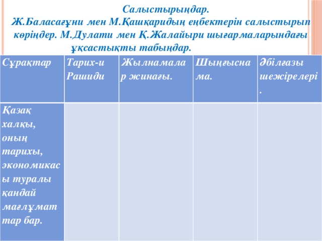 Салыстырыңдар. Ж.Баласағұни мен М.Қашқаридың еңбектерін салыстырып көріңдер. М.Дулати мен Қ.Жалайыри шығармаларындағы ұқсастықты табыңдар. Сұрақтар Тарих-и Рашиди Қазақ халқы, оның тарихы, экономикасы туралы қандай мағлұматтар бар. Жылнамалар жинағы.     Шыңғыснама.   Әбілғазы шежірелері.    