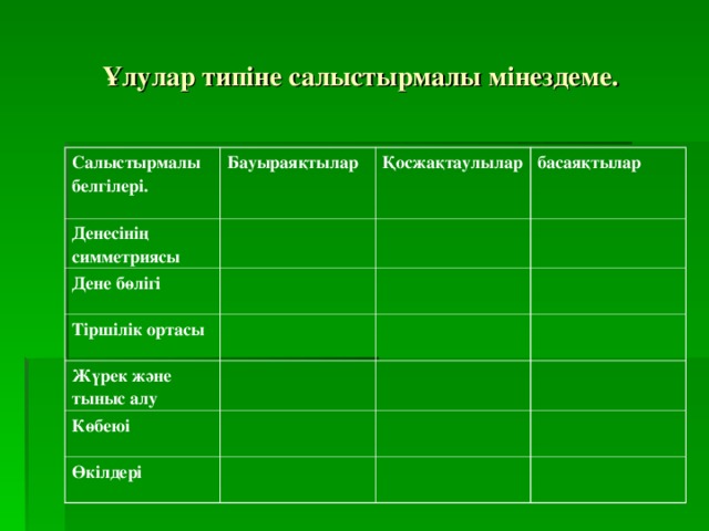 Ұлулар типіне салыстырмалы мінездеме. Салыстырмалы белгілері.  Бауыраяқтылар Денесінің симметриясы Қосжақтаулылар Дене бөлігі басаяқтылар Тіршілік ортасы Жүрек және тыныс алу Көбеюі Өкілдері