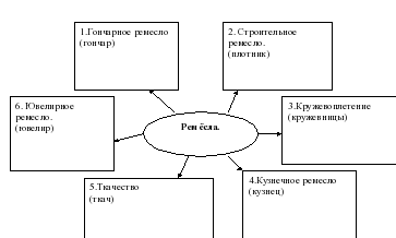 Дополни схему ремесла 18 века