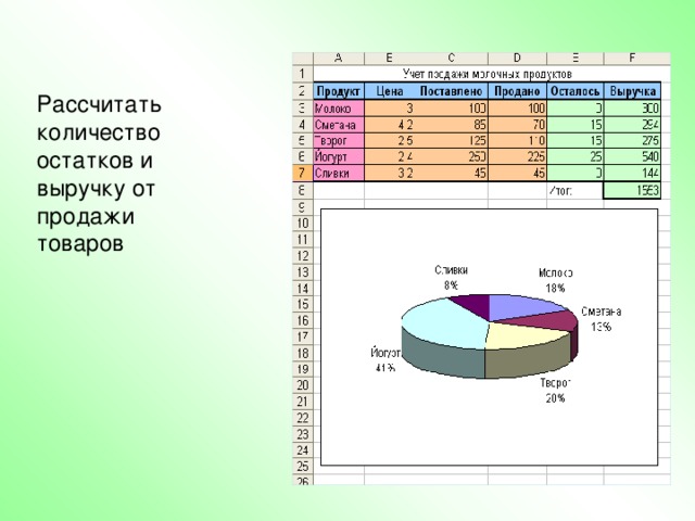 Рассчитать количество остатков и выручку от продажи товаров