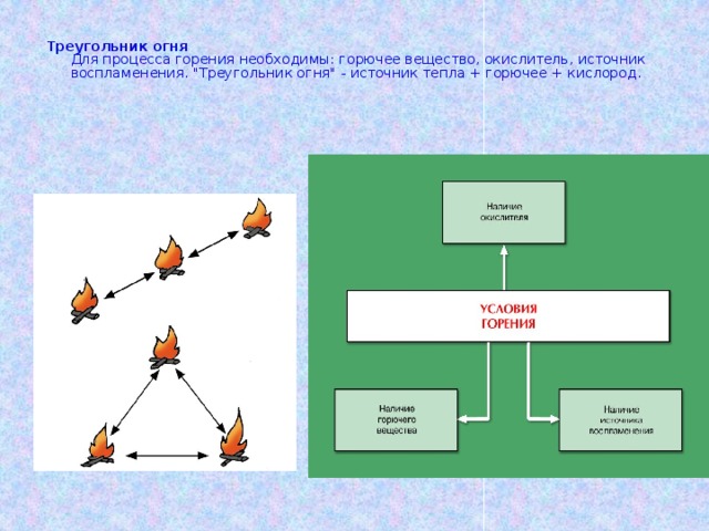 Треугольник огня  Для процесса горения необходимы: горючее вещество, окислитель, источник воспламенения. 
