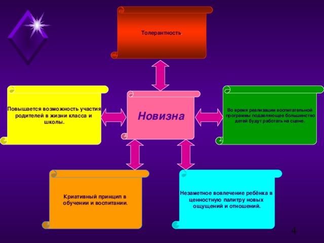 Толерантность . Во время реализации воспитательной  программы подавляющее большинство детей будут работать на сцене. Повышается возможность участия родителей в жизни класса и школы. Новизна Незаметное вовлечение ребёнка в ценностную палитру новых ощущений и отношений. Криативный принцип в обучении и воспитании .