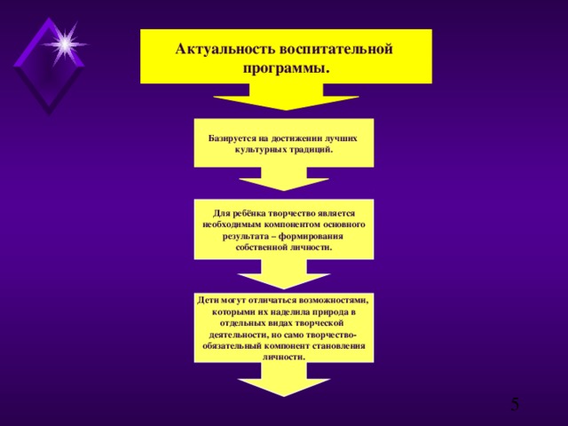 Актуальность воспитательной программы. Базируется на достижении лучших культурных традиций. Для ребёнка творчество является необходимым компонентом основного результата – формирования собственной личности. Дети могут отличаться возможностями, которыми их наделила природа в отдельных видах творческой деятельности, но само творчество- обязательный компонент становления личности.