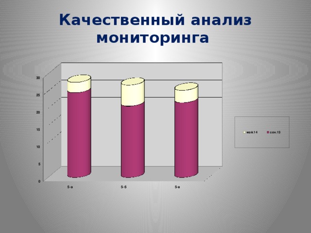 Качественный анализ мониторинга