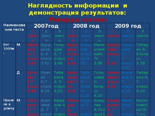 Рекорды школы Наглядность информации и демонстрация результатов:   Наименование теста 2007год Бег 1000м. М 1 место Ефремов А. 7 класс 3.30 2 место Прыжок в длину Д Бучнева Е.7 класс 3.45 Бурдуков А. 6 класс 3.42 М 3 место 2008 год Мовчан Н.7 класс 4.14 Д Колчанов Р. 7 класс 240см. 1 место Голышев А. 7 класс 3.48 Алексеев Д. 7 класс 235см. 2 место Табарина А. 5 класс 4.20 БурдуковА.7класс 3.24 Мовчан Н.7класс 187см. БояршиноваК.6кл.182см. Хомылев А.7класс3.35 3 место Ефремов А  7 класс 222см. 2009 год БояршиноваК.7кл. 3.56 1 место Табарина А. 6класс 4.10 Толмачева А.7класс 1 75см. Тегенцев Д. 7класс 230см. МалиновскийМ.7к 3.38 Мовчан Н.7класс 205см. Коркин Т. 7 класс 220см. Голышева Н. 6класс 4.20 2 место БурдуковА.7класс 3.16 Хомылев А.7класс218с КуминоваА7класс 4.09 Пупышев Н. 7 класс 3.27 БояршиноваК.7кл. 188см 3 место Кормина А. 7 класс 4.15 Самбурский В. 7 кл. 227см. КуминоваА7класс 181см Табарин А. 97класс 3.33 Мовчан Н.7класс 204см. Филиппов 7 класс 224см. Табарина А. 7 класс 4.20 Бояршинова К. 7класс 196см.   Малиновский М. 7 кл. 223см.   КуминоваА 7класс 184см  