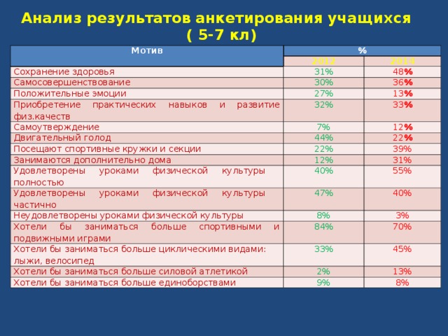 Анализ результатов анкетирования учащихся ( 5-7 кл)  Мотив % Сохранение здоровья 2012 2014 Самосовершенствование 31% 48 % 30% Положительные эмоции Приобретение практических навыков и развитие физ.качеств 27% 36 % 13 % 32% Самоутверждение 7% 33 % Двигательный голод 12 % 44% Посещают спортивные кружки и секции 22 % 22% Занимаются дополнительно дома 12% 39% Удовлетворены уроками физической культуры полностью 40% Удовлетворены уроками физической культуры частично 31% 55% 47% Неудовлетворены уроками физической культуры 40% 8% Хотели бы заниматься больше спортивными и подвижными играми Хотели бы заниматься больше циклическими видами: лыжи, велосипед 3% 84% 70% 33% Хотели бы заниматься больше силовой атлетикой 45% 2% Хотели бы заниматься больше единоборствами 13% 9% 8%