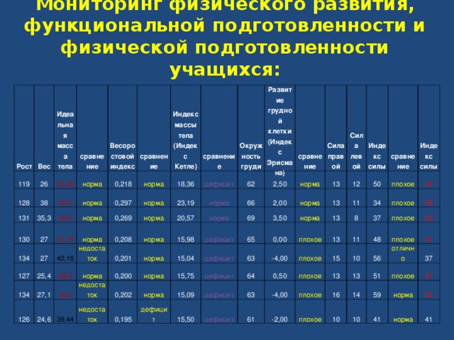 Мониторинг физического развития, функциональной подготовленности и физической подготовленности учащихся: Рост Вес 119 26 128 Идеальная масса тела 23,25 131 38 сравнение норма 35,3 130 30,0 Весоростовой индекс сравнение 27 0,218 норма 32,5 134 норма норма 127 31,75 0,297 27 Индекс массы тела (Индекс Кетле) 0,269 норма сравнение 18,36 норма 25,4 134 42,16 дефицит норма недостаток 0,208 Окружность груди 29,5 126 23,19 27,1 норма норма 62 20,57 24,6 Развитие грудной клетки (Индекс Эрисмана) норма 0,201 35,0 2,50 норма норма недостаток 15,98 сравнение 66 39,44 0,200 норма 69 2,00 Сила правой норма недостаток дефицит 0,202 15,04 13 3,50 15,75 дефицит норма 0,195 65 норма Сила левой норма 13 12 Индекс силы дефицит 0,00 дефицит 63 15,09 13 50 11 сравнение 15,50 дефицит 64 плохое -4,00 8 0,50 13 плохое дефицит Индекс силы 34 плохое 63 37 46 -4,00 61 11 15 плохое плохое 13 48 -2,00 29 плохое 10 плохое 23 16 плохое плохое 13 56 10 41 51 14 отлично 59 плохое 37 10 51 41 норма 52 норма 41