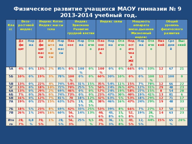 Физическое развитие учащихся МАОУ гимназии № 9  2013-2014 учебный год.   Класс Весо–ростовой индекс Дефицит 5А 5Б Норма 4% Индекс Кетле Индекс массы тела Дефицит массы 10% 0% 5В 13% Избыток массы 0% 5Г 13% 0% 6А 19% 2% 13% Норма массы Индекс Эрисмана Развитие грудной клетки 6Б Плохое 0% 85% 3% 13% 22% 78% 18% Норма 0% 6В 4% 0% 7% 16% 10% 74% 0% 29% Отлично 100% 100% Индекс силы 7А 2% 54% 72% 0% 19% Плохое разв. 26% 7Б 0% 0% 100% 0% 31% 7В 12% 70% 18% 0% 69% 0% Норма 7% 25% 5% 46% 22% 74% 26% 15% 60% Мощность аппарата внеш.дыхания Жизненный индекс Отлично 0% Итого 15% 73% 0% 81% 1% 35% 5% 23% Недостаточная ЖЕЛ 28,7% 30% 0% 24% 50% 8% 0% 70 0% 63% 66% 54% 0,8% 10% Норма 0% 18% 69% 52% 16% 57% Отлично 70,5% 24% 11% 0% 0% Общий уровень физического развития 60% 42% 12% 19,5% 23% 0% 33% Низкий 26% 1% 24% 15% 56,6% 33% 32% 28,5% 47% 12 19% 47% 28,5% 100% 7% Средний 38% 14% 25% Высокий 58% 12% 56,3% 78% 67 63% 11 30% 13% 53% 31% 46% 21 40% 12 25% 100 5% 27% 40,6% 53% 66 9,5% 39% 0 19% 29 16% 15% 22 8% 43,8% 47% 18% 41% 49,7% 8 48 15,6% 54 29% 13 24% 23 66% 36,3% 29% 81 52,8% 12 28 7% 13,8% 19% 19 6 27% 71 43,5% 17 28,2% 48 17 12,5% 50 14 33 44% 33 63 15% 23 65 % 20%